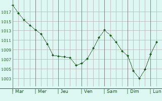 Graphe de la pression atmosphrique prvue pour Bladel