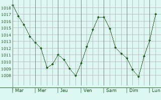 Graphe de la pression atmosphrique prvue pour Ballville