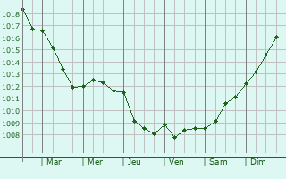 Graphe de la pression atmosphrique prvue pour calles-Alix