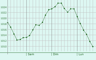 Graphe de la pression atmosphérique prévue pour Fujinomiya