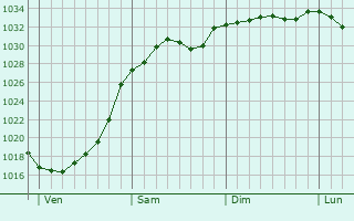 Graphe de la pression atmosphrique prvue pour Wednesfield