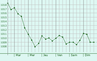 Graphe de la pression atmosphrique prvue pour Burzet