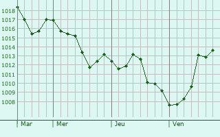 Graphe de la pression atmosphérique prévue pour Volgelsheim