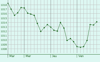 Graphe de la pression atmosphérique prévue pour Froeningen