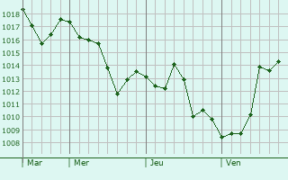 Graphe de la pression atmosphérique prévue pour Magstatt-le-Bas