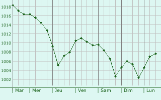 Graphe de la pression atmosphrique prvue pour Guincourt