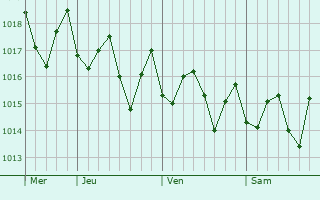 Graphe de la pression atmosphérique prévue pour San Rafael del Yuma