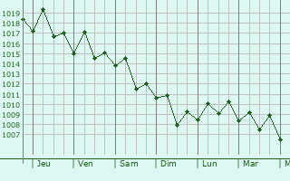 Graphe de la pression atmosphrique prvue pour Yilan