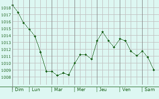 Graphe de la pression atmosphrique prvue pour Les Baux-de-Provence