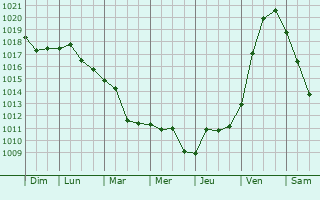 Graphe de la pression atmosphrique prvue pour Mircesti