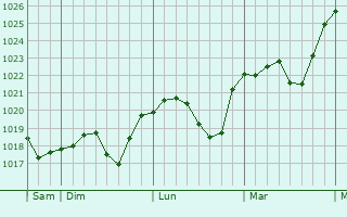 Graphe de la pression atmosphérique prévue pour Krefeld