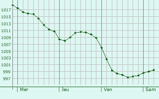 Graphe de la pression atmosphérique prévue pour Troisvilles