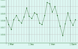 Graphe de la pression atmosphrique prvue pour Hamma Bouziane