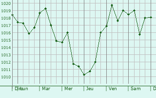 Graphe de la pression atmosphrique prvue pour Monroe