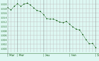Graphe de la pression atmosphrique prvue pour Canidelo