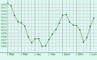 Graphe de la pression atmosphrique prvue pour Mengerskirchen