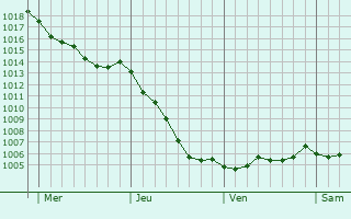 Graphe de la pression atmosphrique prvue pour Coigneux
