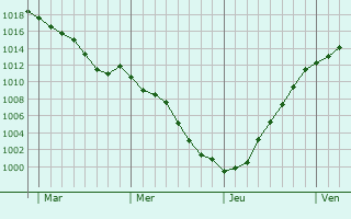 Graphe de la pression atmosphrique prvue pour Vignely