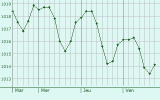 Graphe de la pression atmosphérique prévue pour Masevaux