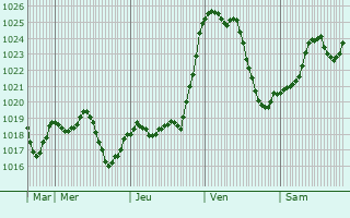 Graphe de la pression atmosphrique prvue pour Saint-Martin-la-Manne