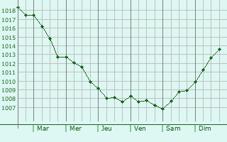 Graphe de la pression atmosphrique prvue pour Cormeilles-en-Parisis