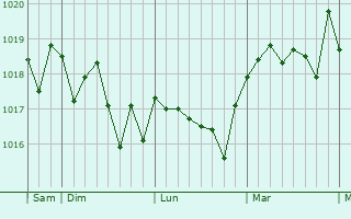 Graphe de la pression atmosphérique prévue pour Santa Perpètua de Mogoda