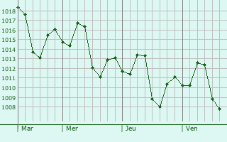 Graphe de la pression atmosphérique prévue pour Petlad