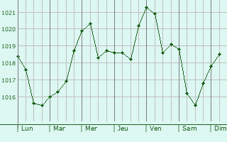 Graphe de la pression atmosphrique prvue pour Mikhalkovo