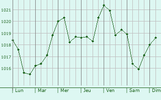 Graphe de la pression atmosphrique prvue pour Golovinskiy