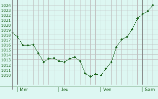 Graphe de la pression atmosphérique prévue pour Perpezac-le-Blanc
