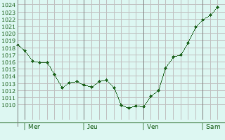 Graphe de la pression atmosphérique prévue pour Ségur-le-Château