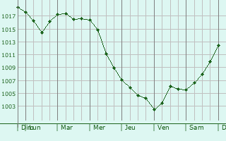 Graphe de la pression atmosphrique prvue pour Wesola