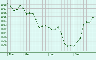 Graphe de la pression atmosphérique prévue pour Aunay-en-Bazois