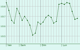 Graphe de la pression atmosphérique prévue pour Gidy