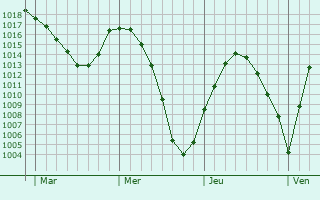 Graphe de la pression atmosphérique prévue pour West Bridgford