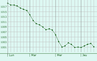 Graphe de la pression atmosphérique prévue pour Faversham