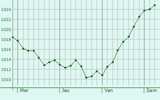 Graphe de la pression atmosphérique prévue pour Labastide-de-Penne