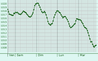 Graphe de la pression atmosphrique prvue pour Pommiers