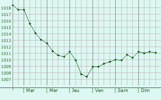 Graphe de la pression atmosphrique prvue pour Ronnet