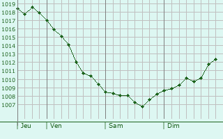 Graphe de la pression atmosphérique prévue pour Zavety Il