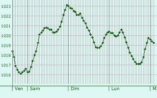 Graphe de la pression atmosphrique prvue pour Cormaranche-en-Bugey