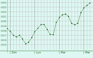 Graphe de la pression atmosphérique prévue pour Klein Schwülper