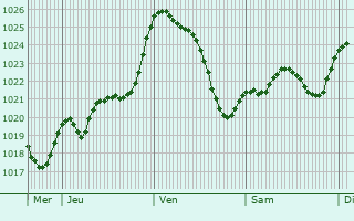 Graphe de la pression atmosphrique prvue pour Goutz