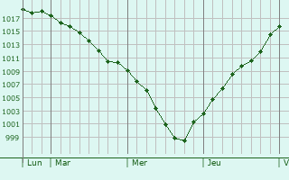 Graphe de la pression atmosphrique prvue pour Cuisery