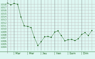 Graphe de la pression atmosphrique prvue pour Karlshuld