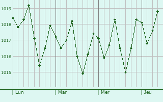Graphe de la pression atmosphrique prvue pour Aracruz