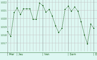 Graphe de la pression atmosphérique prévue pour Algemesí