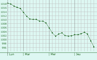 Graphe de la pression atmosphérique prévue pour Lewes