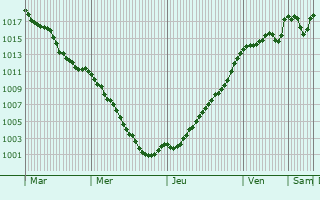 Graphe de la pression atmosphrique prvue pour Saint-Genis-l
