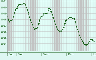 Graphe de la pression atmosphrique prvue pour Venthon